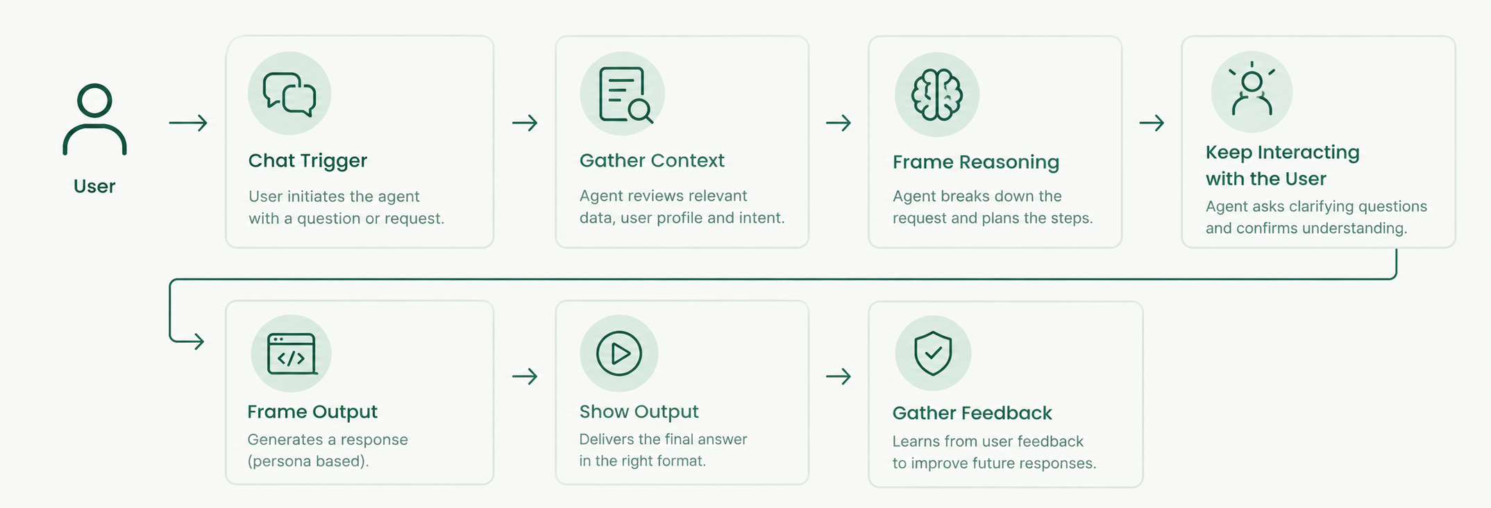 Conversation flow: Chat Trigger, Gather context, Frame Reasoning, Keep interacting with the user, Frame output (persona based), Show output, Gather feedback