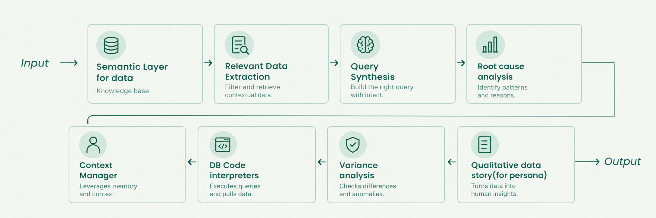 Processing pipeline: Semantic Layer for data (knowledge base), Relevant Data Extraction, Query Synthesis, Root cause analysis, Context Manager (memory), DB Code interpreters (tool), Variance analysis (guardrails), Qualitative data story for persona (output)