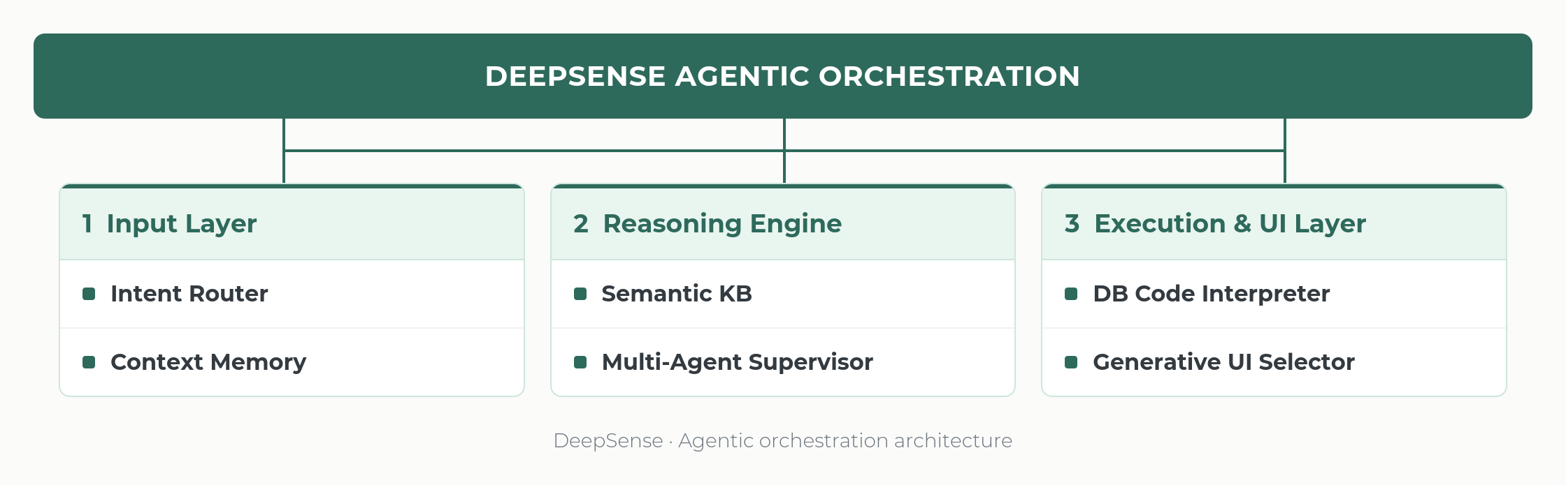 DeepSense agentic orchestration architecture: Input Layer, Reasoning Engine, and Execution & UI Layer