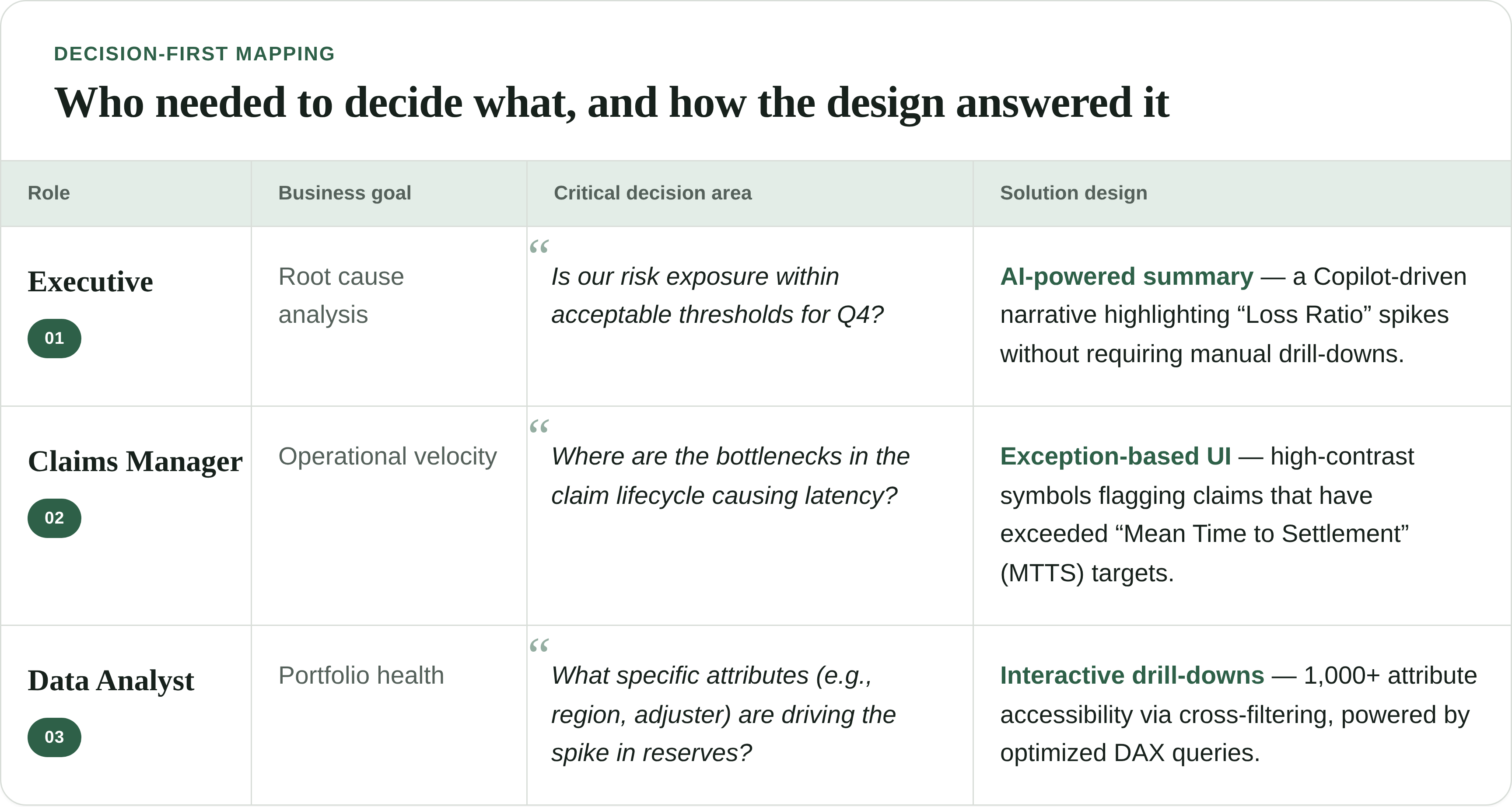 Table mapping each role's business goal, critical decision, and solution design